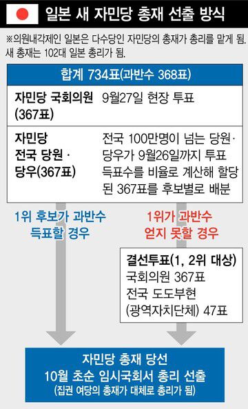 일본 새 자민당 총재 선출 방식