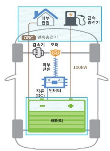 전기차 완속충전과 급속충전 구조도. 출처=환경부 무공해차 통합누리집