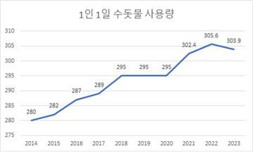 [환경부 제공. 재판매 및 DB 금지]