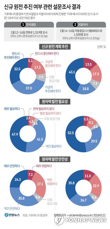 [그래픽] 신규 원전 추진 여부 관련 설문조사 결과(서울=연합뉴스) 원형민 기자 = 기후에너지환경부는 한국갤럽과 리얼미터에 의뢰해 진행한 '미래 에너지 대국민 인식 조사' 결과를 21일 공개했다.     circlemin@yna.co.kr     페이스북 tuney.kr/LeYN1 X(트위터) @yonhap_graphics