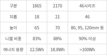 LG에너지솔루션 원통형 배터리 제품군 비교