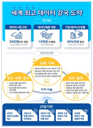 제1차(2023~2025년) 데이터산업 진흥 기본계획 주요 내용. 과학기술정보통신부는 데이터산업법에 의거, 데이터산업 기반 조성을 위한 데이터산업 진흥 기본계획을 3년마다 수립해야 한다. 기본계획 심의는 국가데이터정책위원회가 맡는다. [자료=과학기술정보통신부.]