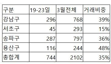 주: 24일 신고 기준 자료 : 직방