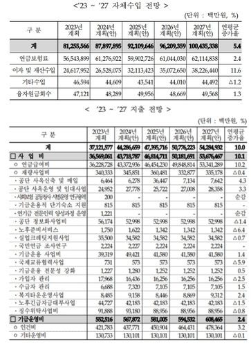 국민연금의 자체 수입 및 지출 전망'2023∼2027년 중장기 기금재정관리계획' 발췌
