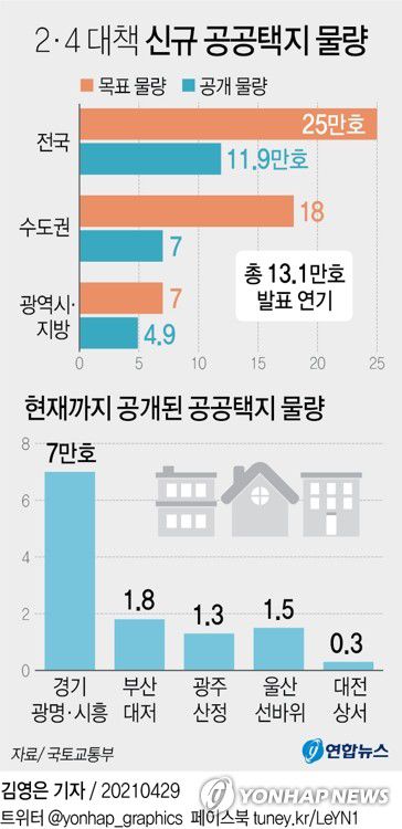 [그래픽] 2·4 대책 신규 공공택지 물량(서울=연합뉴스) 김영은 기자 = 0eun@yna.co.kr
    페이스북 tuney.kr/LeYN1 트위터 @yonhap_graphics