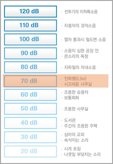 새 활주로가 운용되면 김해공항 주민들은 70데시벨 정도의 소음에 항시 시달리게 될 수 있습니다. 자료: 국가소음정보시스템
