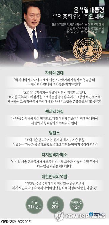 [그래픽] 윤석열 대통령 유엔총회 연설 주요 내용(서울=연합뉴스) 김영은 기자 = 0eun@yna.co.kr     트위터 @yonhap_graphics  페이스북 tuney.kr/LeYN1