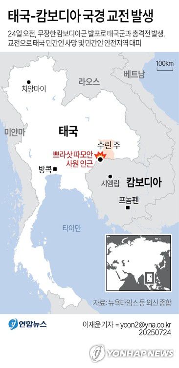 [그래픽] 태국-캄보디아 국경 교전 발생(서울=연합뉴스) 이재윤 기자 = 국경 분쟁 문제로 충돌하는 태국과 캄보디아 군이 국경 지역에서 지난 24일(현지시간)부터 다연장로켓포 등 중화기까지 동원해 교전을 벌이고 있다.     yoon2@yna.co.kr     X(트위터) @yonhap_graphics  페이스북 tuney.kr/LeYN1