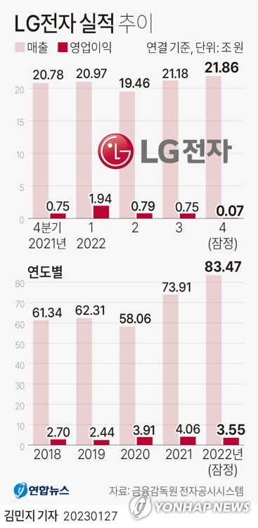 [그래픽] LG전자 실적 추이(서울=연합뉴스) 김민지 기자 = minfo@yna.co.kr     트위터 @yonhap_graphics  페이스북 tuney.kr/LeYN1