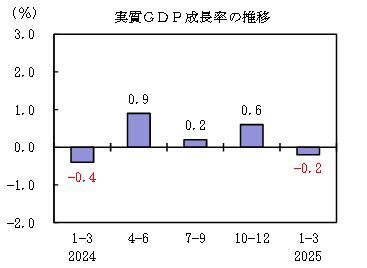 일본 분기별 GDP 성장률 추이[내각부 자료 캡처, DB화 및 재배포 금지]