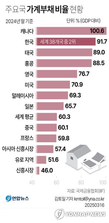 [그래픽] 주요국 가계부채 비율 현황(서울=연합뉴스) 김토일 기자 kmtoil@yna.co.kr     페이스북 tuney.kr/LeYN1 X(트위터) @yonhap_graphics