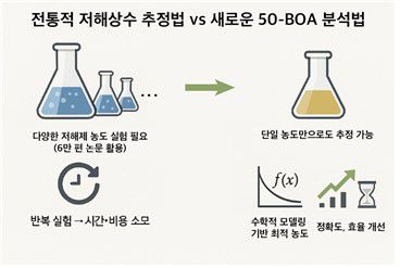 단일 농도로 저해상수 추정 기술 그림 [KAIST 제공. 재판매 및 DB 금지]