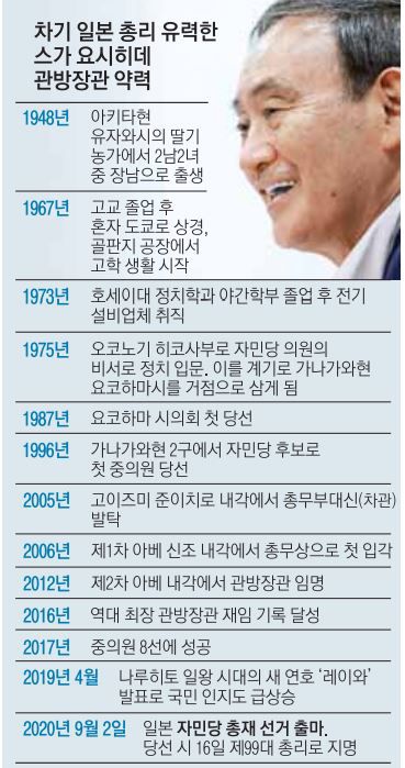차기 일본 총리 유력한 스가 요시히데 관방장관 약력