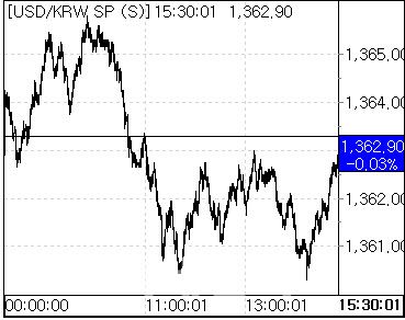 22일 환율 흐름. (사진=마켓포인트)
