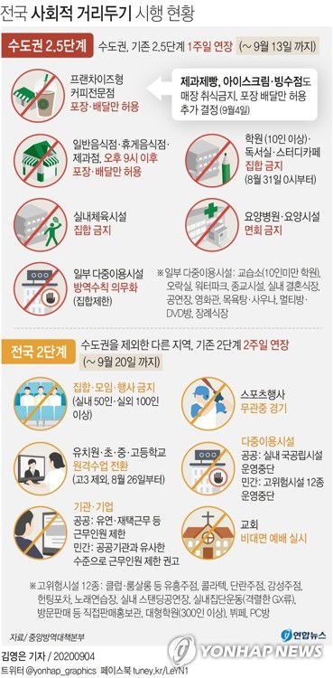 [그래픽] 전국 사회적 거리두기 시행 현황(서울=연합뉴스) 장예진 기자 = 정부가 오는 6일 종료 예정인 수도권 방역 강화 조치, 즉 '사회적 거리두기' 2.5단계를 13일까지 1주일 더 연장하기로 했다. 또 전국에 시행중인 2단계도 2주간 더 연장한다.
    jin34@yna.co.kr
    트위터 @yonhap_graphics  페이스북 tuney.kr/LeYN1