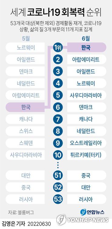 [그래픽] 세계 코로나19 회복력 순위(서울=연합뉴스) 김영은 기자 = 0eun@yna.co.kr     트위터 @yonhap_graphics  페이스북 tuney.kr/LeYN1