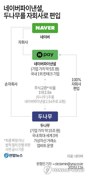 [그래픽] 네이버파이낸셜, 두나무를 자회사로 편입(서울=연합뉴스) 원형민 기자 = 네이버는 26일 이사회를 열고 네이버파이낸셜이 두나무를 100% 자회사로 편입한다는 내용의 안건을 심의 의결했다고 공시했다.     circlemin@yna.co.kr     페이스북 tuney.kr/LeYN1 X(트위터) @yonhap_graphics