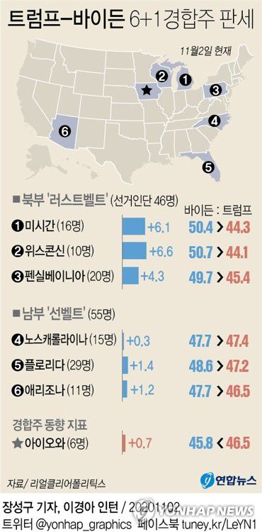 [그래픽] 트럼프-바이든 6+1 경합주 판세(서울=연합뉴스) 장성구 기자 = 선거분석 전문매체 리얼클리어폴리틱스(RCP)가 2일(현지시간) 각 매체 여론조사를 취합한 에 따르면 바이든 후보는 북부 '러스트벨트' 3개주에서 4~6%대로 앞서고, 남부 '선벨트'에서는 0~2% 정도의 오차범위 내 박빙의 리드를 유지하고 있다.
    경합주의 풍향계로 여기는 아이오와에서는 트럼프가 0.7% 바이든을 리드하고 있다.
    sunggu@yna.co.kr
    페이스북 tuney.kr/LeYN1 트위터 @yonhap_graphics