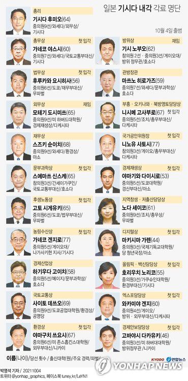 [그래픽] 일본 기시다 내각 각료 명단(서울=연합뉴스) 박영석 기자 = 일본 스가 요시히데(菅義偉) 정권을 잇는 기시다 후미오(岸田文雄) 총리 내각이 4일 오후 출범한다.     기시다 내각은 총리 대수(代數·일왕의 임명에서 내각 총사직까지 기간)로 따지면 1885년 이토 히로부미(伊藤博文·1841∼1909) 초대 내각 이후 100번째 내각이 된다.     zeroground@yna.co.kr     트위터 @yonhap_graphics  페이스북 tuney.kr/LeYN1
