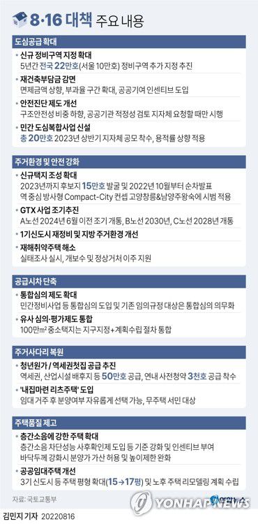 [그래픽] 8·16 대책 주요 내용(서울=연합뉴스) 김민지 기자     minfo@yna.co.kr     트위터 @yonhap_graphics  페이스북 tuney.kr/LeYN1