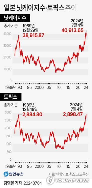 [그래픽] 일본 닛케이지수·토픽스 추이(서울=연합뉴스) 김영은 기자 = 0eun@yna.co.kr     X(트위터) @yonhap_graphics  페이스북 tuney.kr/LeYN1