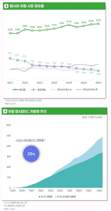 유럽 램시마 IV, SC 점유율(2024년 4분기 기준)