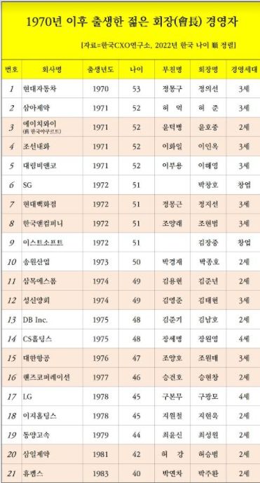 1970년 이후 출생한 경영인 [사진=한국CXO 연구소 ]
