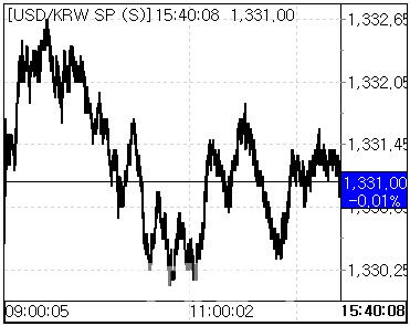 27일 환율 흐름. (사진=마켓포인트)
