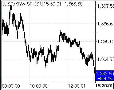 27일 환율 흐름. (사진=마켓포인트)