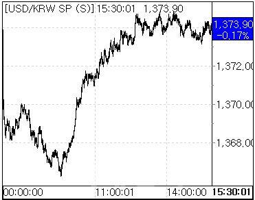 13일 환율 흐름. (사진=마켓포인트)