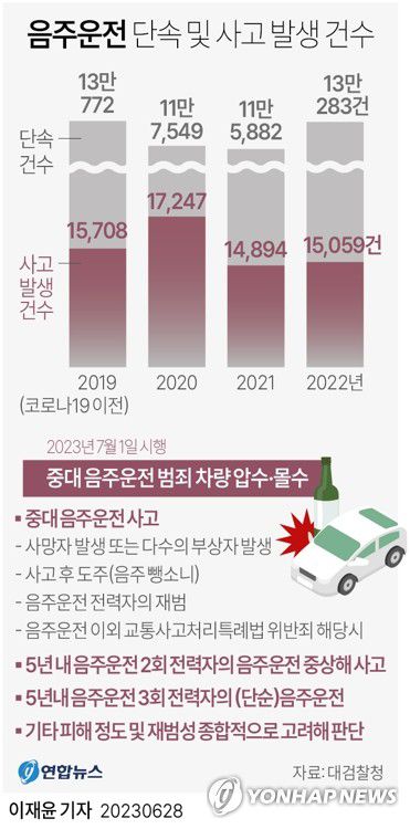 [그래픽] 음주운전 단속 및 사고 발생 건수(서울=연합뉴스) 이재윤 기자 = 대검찰청은 술을 마시고 운전하다 사망사고를 내거나 상습적으로 음주운전하면 차를 압수·몰수하는 내용을 골자로 하는 '검·경 합동 음주운전 근절 대책'을 내달 1일부터 시행한다고 28일 밝혔다.     yoon2@yna.co.kr     트위터 @yonhap_graphics  페이스북 tuney.kr/LeYN1