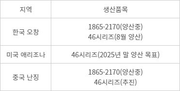 LG에너지솔루션 원통형 배터리 생산 현황 - LG에너지솔루션 원통형 배터리 생산 현황