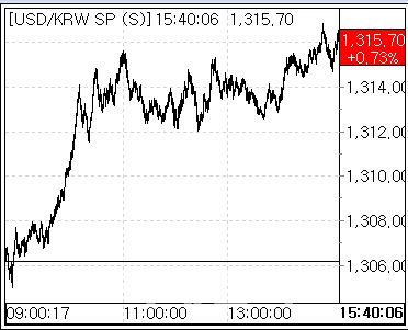 8일 환율 흐름 (사진=마켓포인트)
