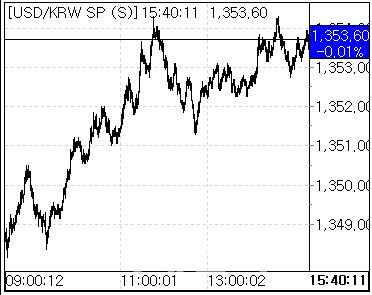 17일 환율 흐름. (사진=마켓포인트)