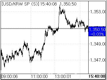 31일 환율 흐름. (사진=마켓포인트)