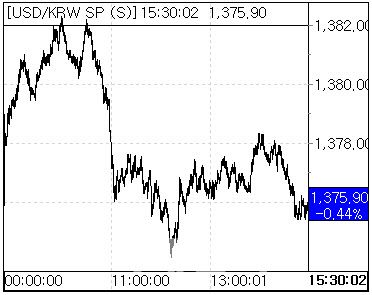 2일 환율 흐름. (사진=마켓포인트)