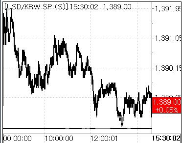 24일 환율 흐름. (사진=마켓포인트)