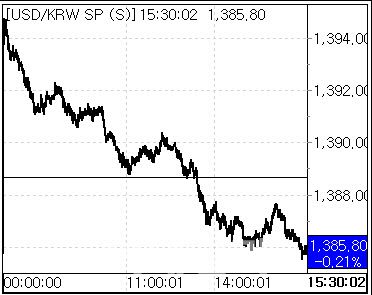 27일 환율 흐름. (사진=마켓포인트)