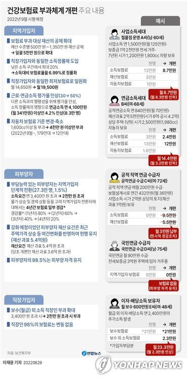 [그래픽] 건강보험료 부과체계 개편 주요 내용(서울=연합뉴스) 이재윤 기자 = 보건복지부는 29일 건보료 부과체계 2단계 개편방안 시행을 위한 하위법령 개정안을 오는 30일부터 다음 달 20일까지 입법예고 한다고 밝혔다.     2단계 개편은 지역가입자의 재산과 자동차에 부과되는 건보료를 줄이고, 소득 정률제를 도입해 보험료 부담을 낮추는 것이 핵심이다.      yoon2@yna.co.kr     트위터 @yonhap_graphics  페이스북 tuney.kr/LeYN1