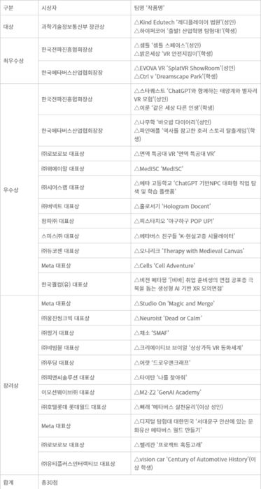 2024년 메타버스 개발자 경진대회 수상자