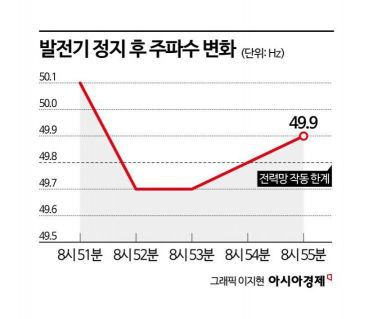 지난 3월14일(현지시간) 영국에서도 2GW 규모 발전량 손실로 인해 주파수가 급변하는 일이 벌어졌다. 스페인과는 달리 전력저장시설(ESS)이 발달한 영국 전력망은 2분 만에 전력망 작동 한계 주파수인 49.8헤르츠(Hz)를 복원해 아무 이상 없이 운영을 이어나갔다. 자료 출처:모도 에너지(Modo energy)