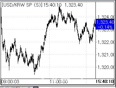 28일 환율 흐름 (사진=마켓포인트)