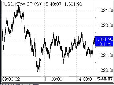 29일 환율 흐름 (사진=마켓포인트)