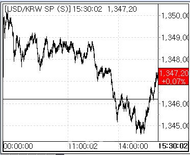 29일 환율 흐름. (사진=마켓포인트)
