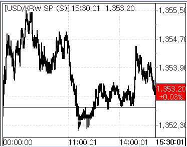 8일 환율 흐름. (사진=마켓포인트)