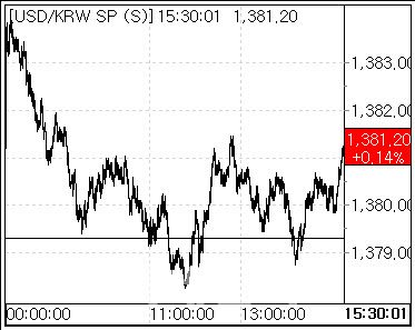 17일 환율 흐름. (사진=마켓포인트)