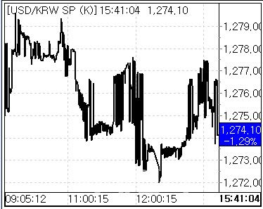 13일 환율 흐름 (사진=마켓포인트)