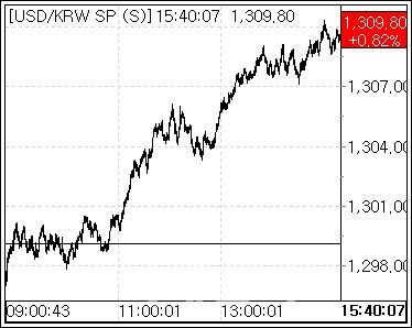4일 환율 흐름 (사진=마켓포인트)