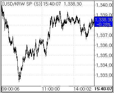 18일 환율 흐름 (사진=마켓포인트)
