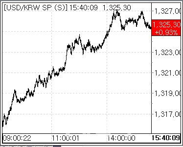 7일 환율 흐름. (사진=마켓포인트)